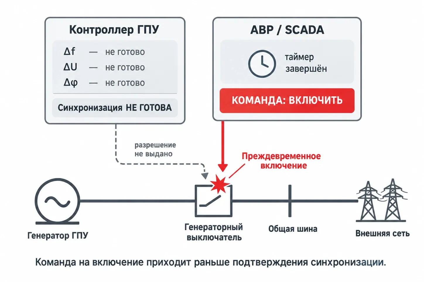 Несогласованное включение генераторного выключателя до завершения синхронизации